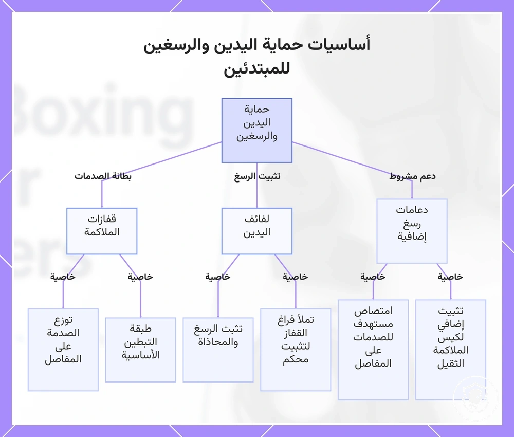 أساسيات حماية اليدين والرسغين للمبتدئين