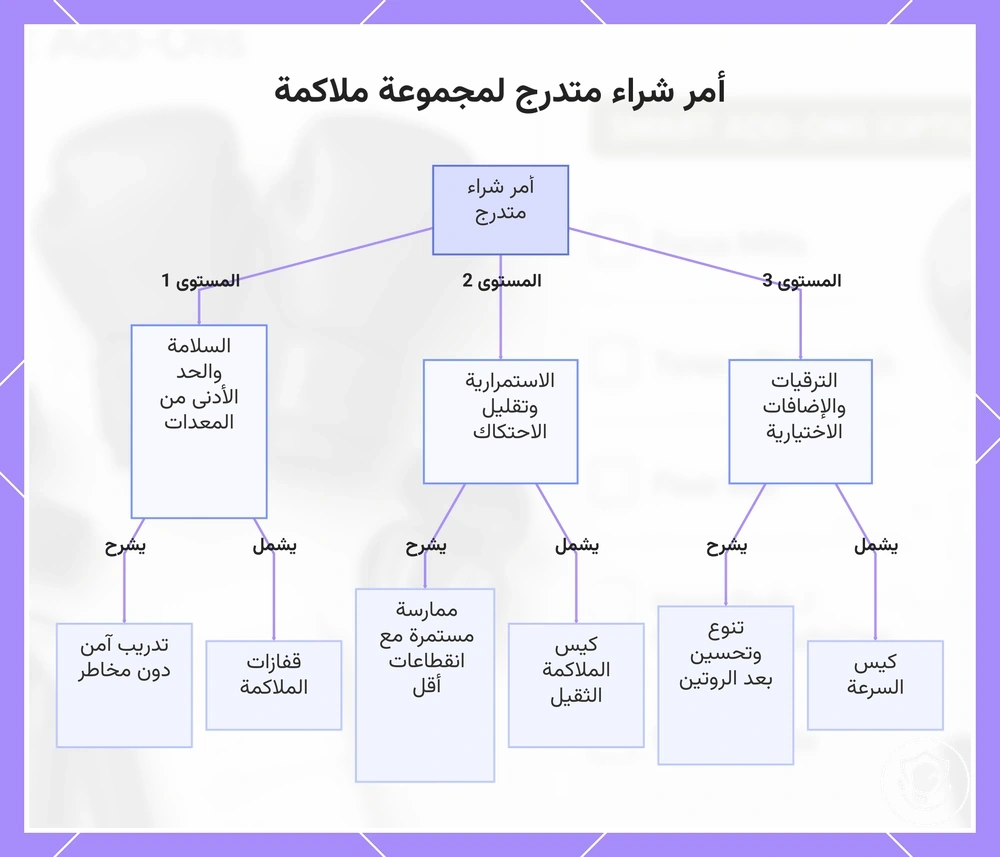 أمر شراء متدرج لمجموعة ملاكمة