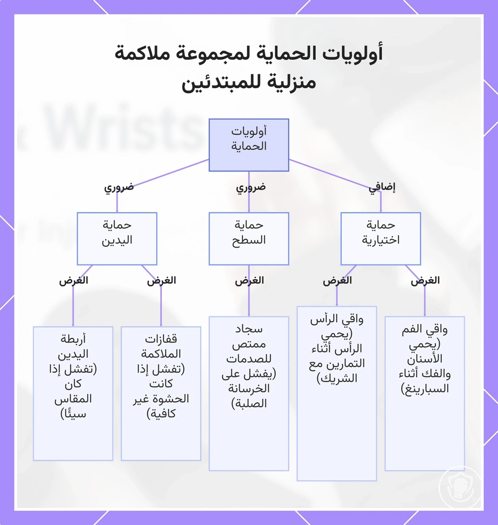 أولويات الحماية لمجموعة ملاكمة منزلية للمبتدئين