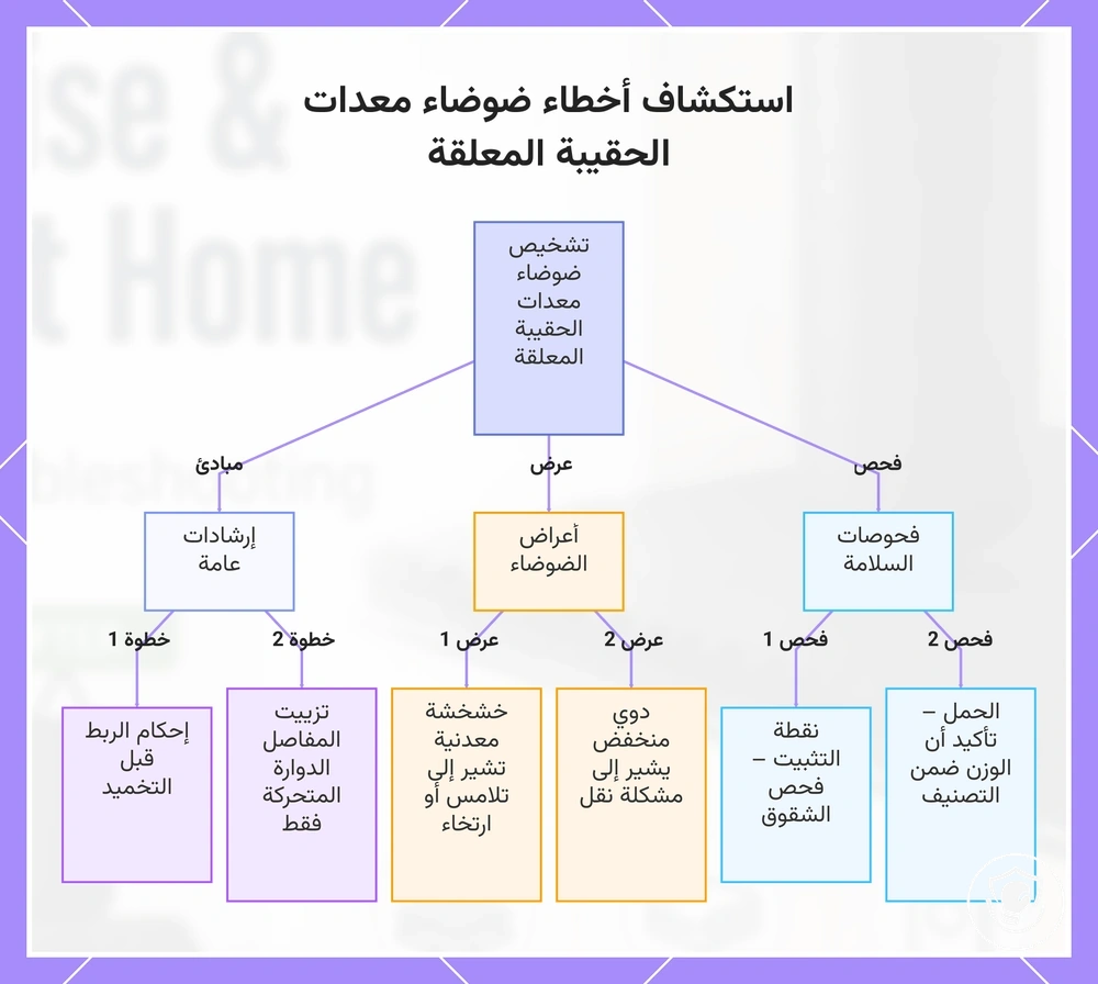 استكشاف أخطاء ضوضاء معدات الحقيبة المعلقة