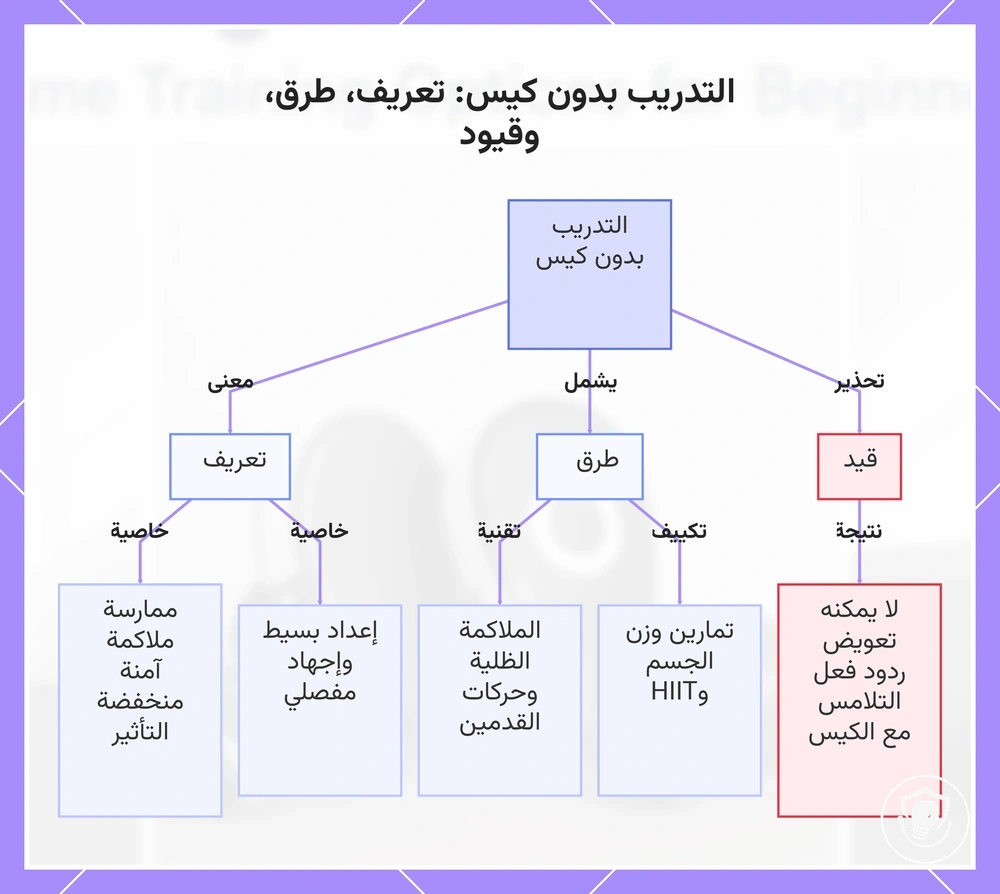 التدريب بدون كيس: تعريف، طرق، وقيود