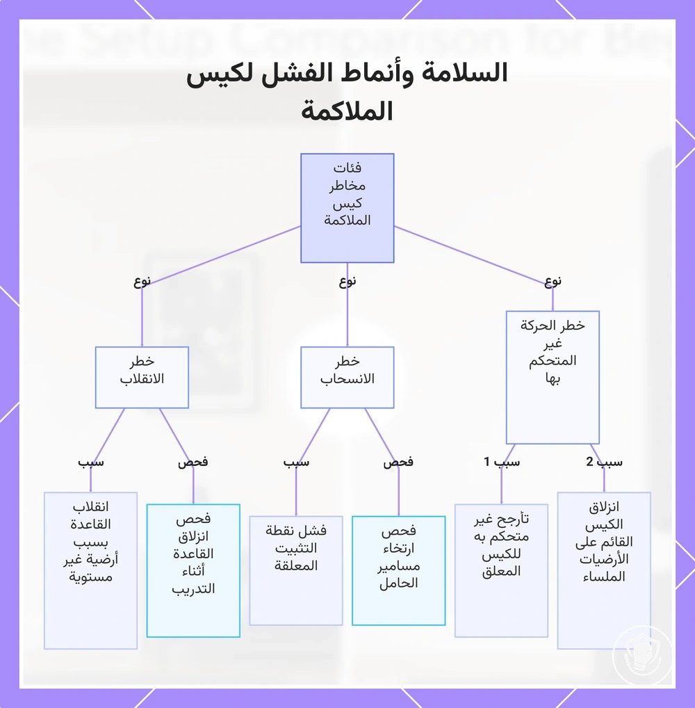 السلامة وأنماط الفشل لكيس الملاكمة