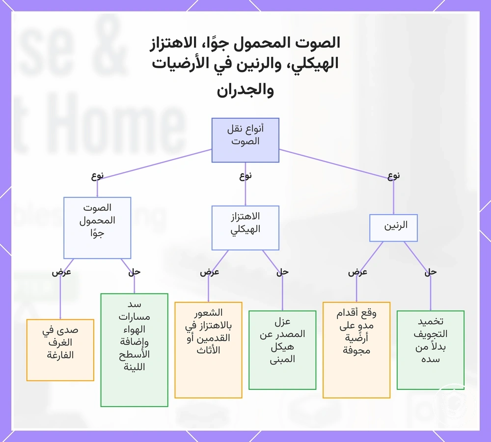 الصوت المحمول جوًا، الاهتزاز الهيكلي، والرنين في الأرضيات والجدران