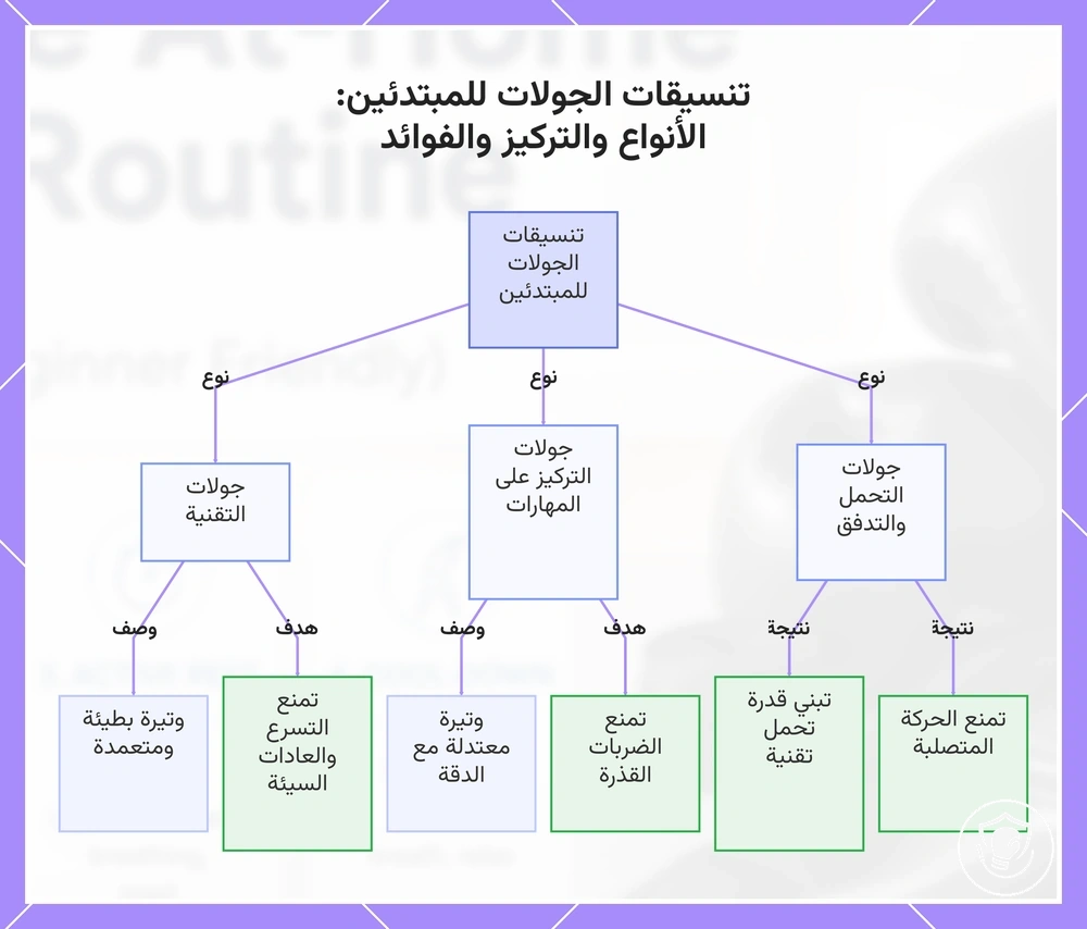 تنسيقات الجولات للمبتدئين: الأنواع والتركيز والفوائد