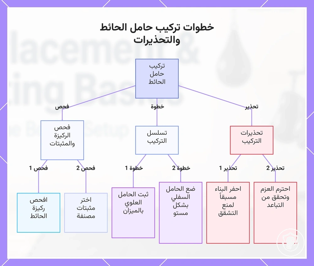 خطوات تركيب حامل الحائط والتحذيرات