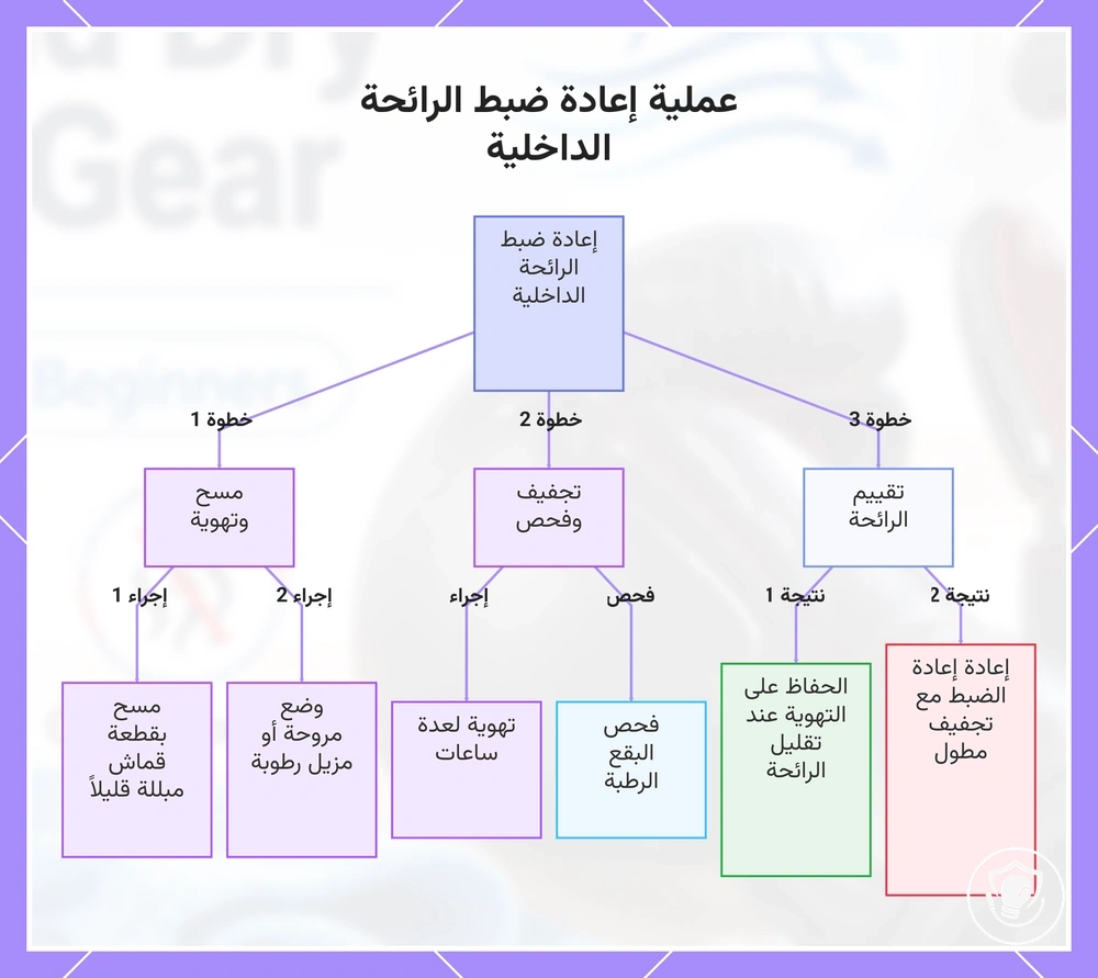 عملية إعادة ضبط الرائحة الداخلية