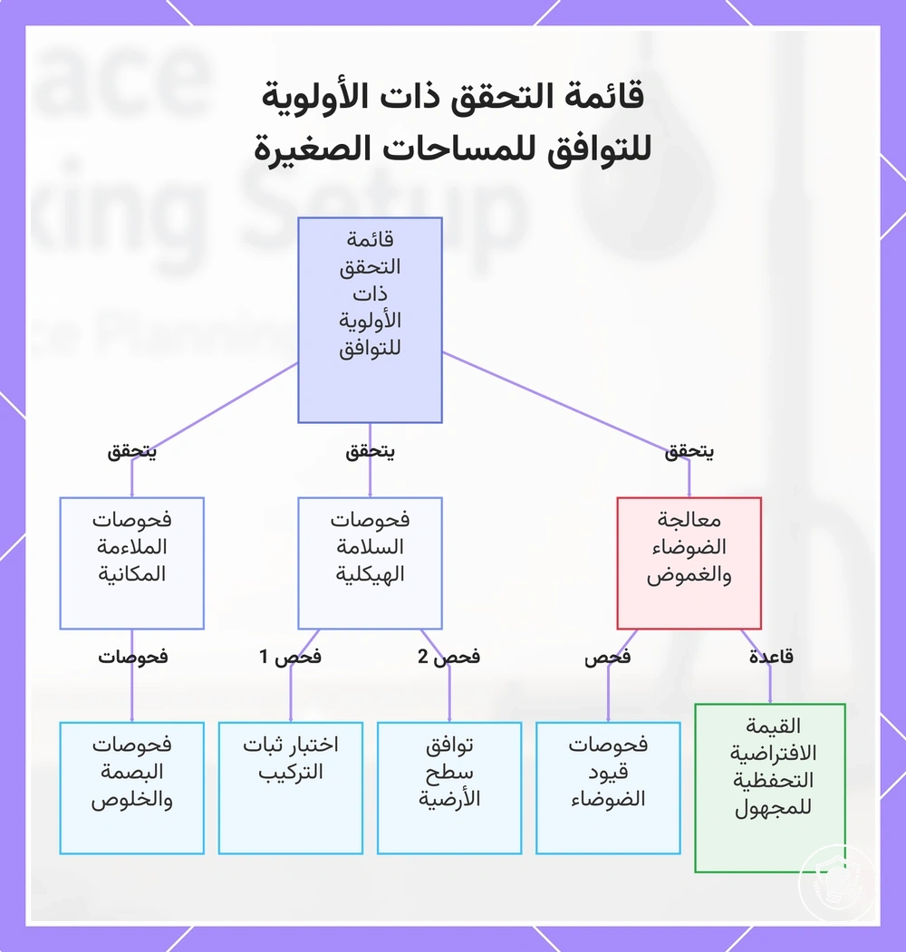 قائمة التحقق ذات الأولوية للتوافق للمساحات الصغيرة