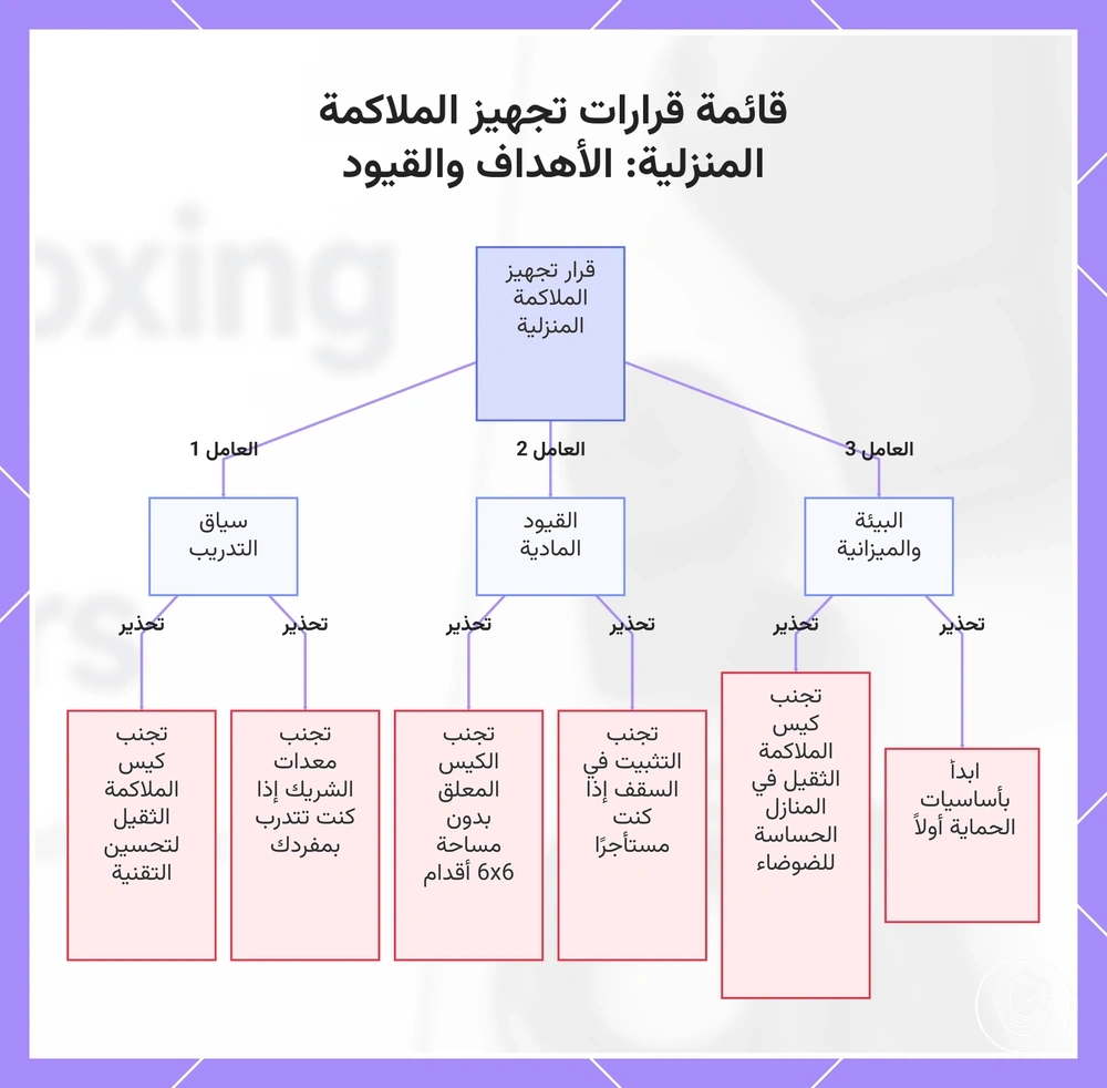 قائمة قرارات تجهيز الملاكمة المنزلية: الأهداف والقيود