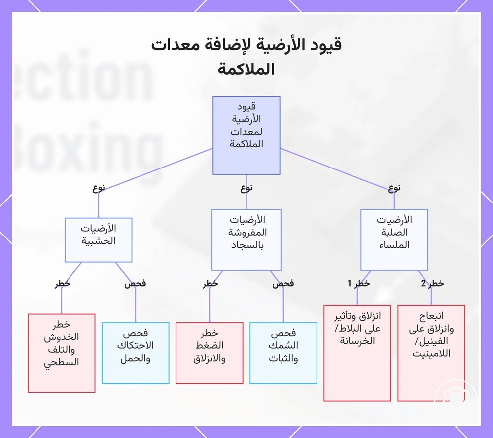 قيود الأرضية لإضافة معدات الملاكمة
