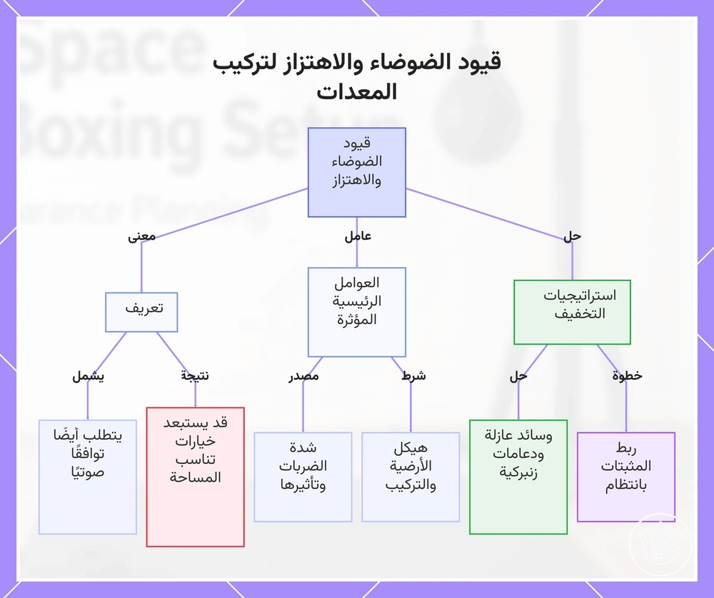 قيود الضوضاء والاهتزاز لتركيب المعدات