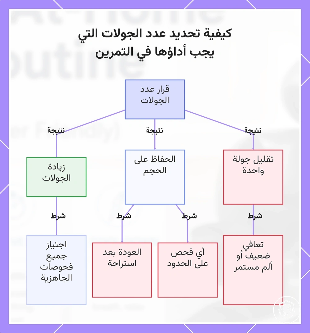 كيفية تحديد عدد الجولات التي يجب أداؤها في التمرين