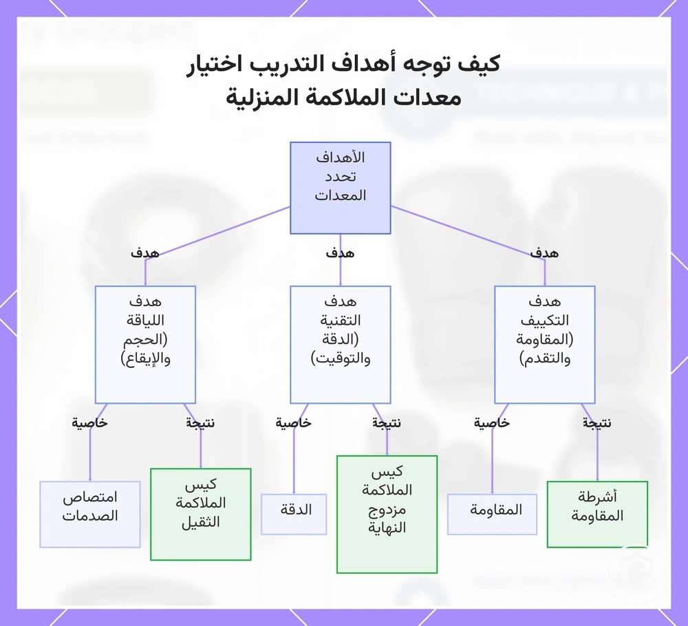 كيف توجه أهداف التدريب اختيار معدات الملاكمة المنزلية