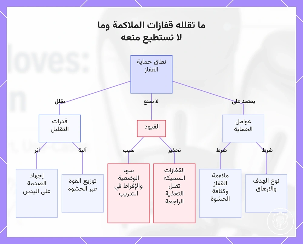 ما تقلله قفازات الملاكمة وما لا تستطيع منعه