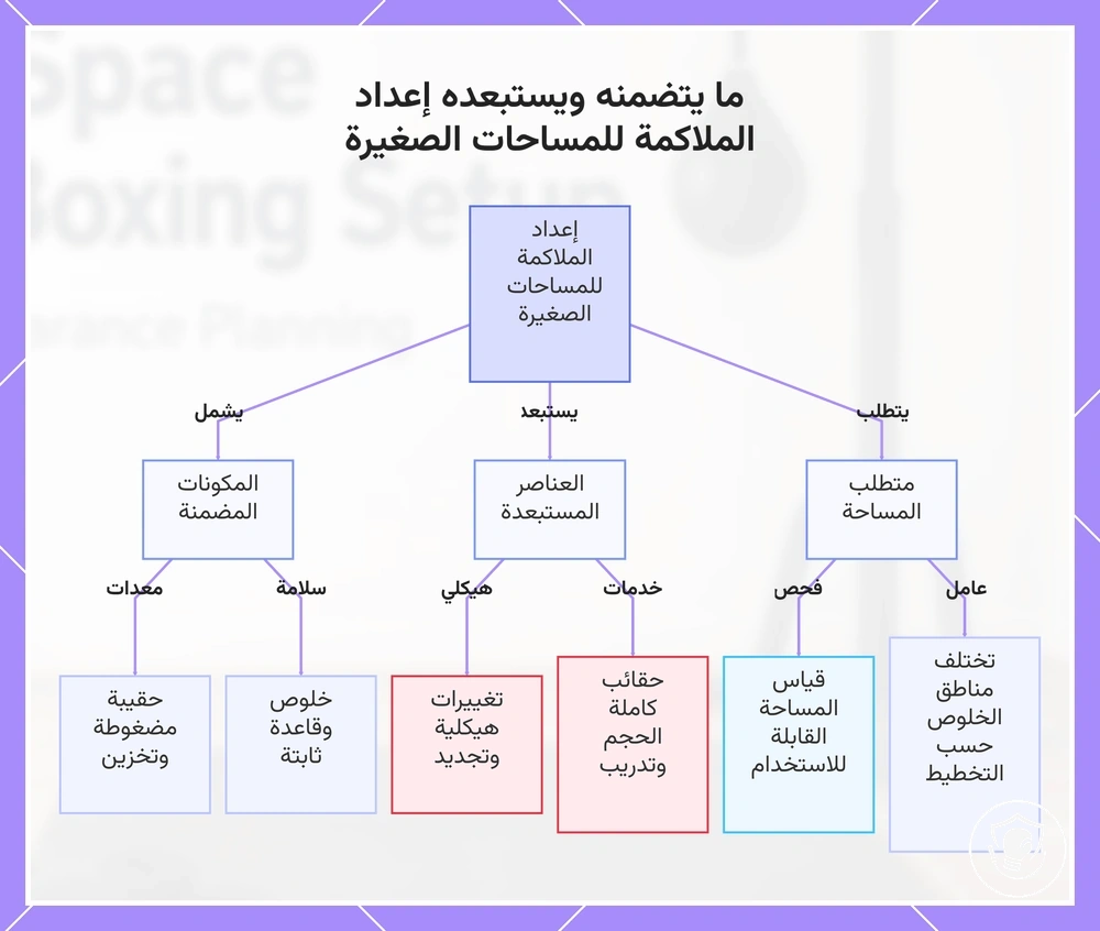 ما يتضمنه ويستبعده إعداد الملاكمة للمساحات الصغيرة