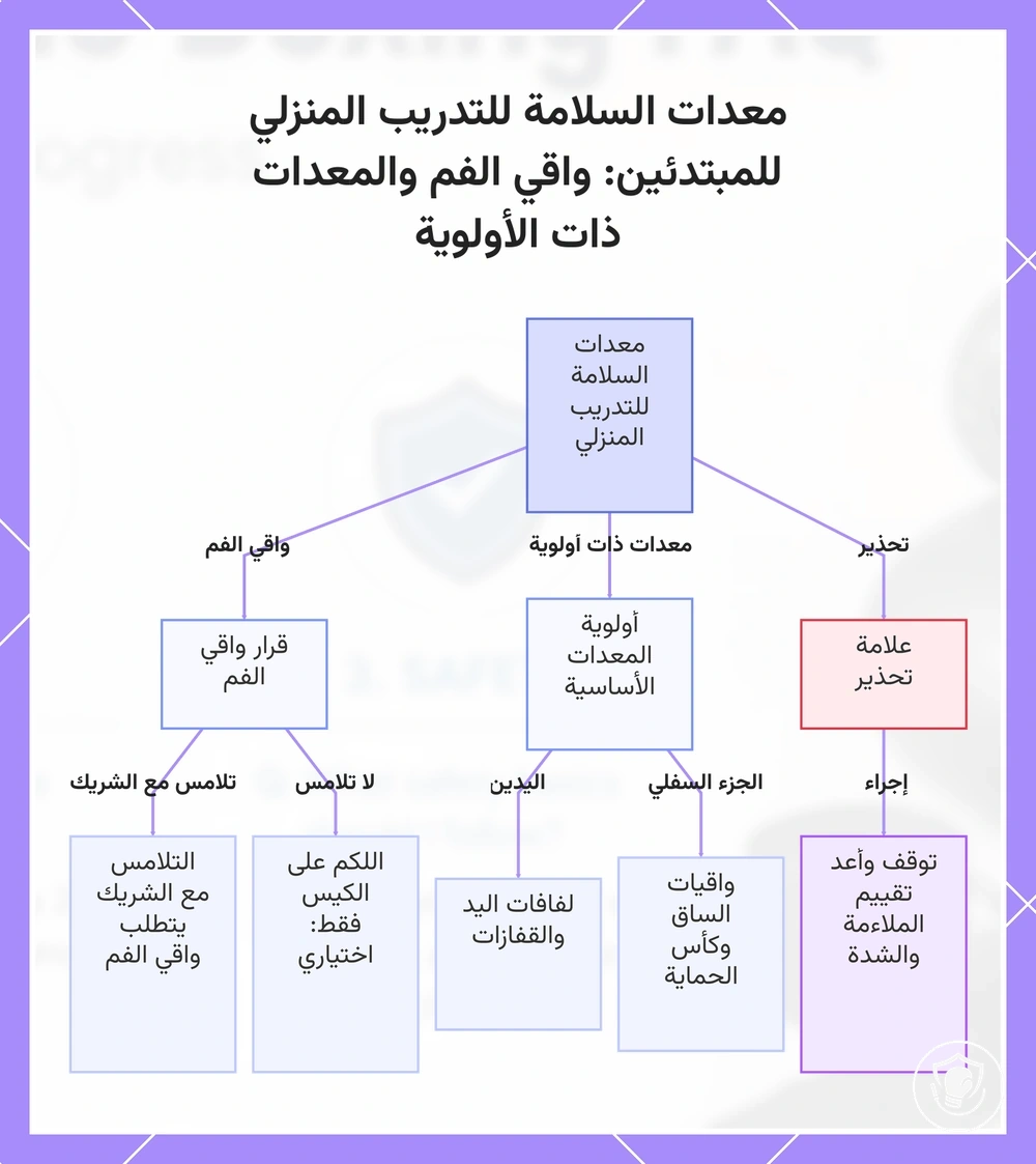 معدات السلامة للتدريب المنزلي للمبتدئين: واقي الفم والمعدات ذات الأولوية