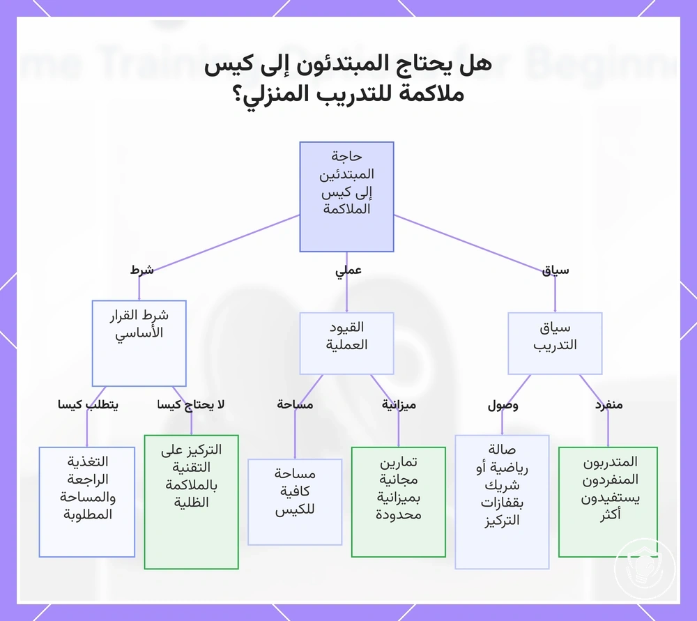 هل يحتاج المبتدئون إلى كيس ملاكمة للتدريب المنزلي؟