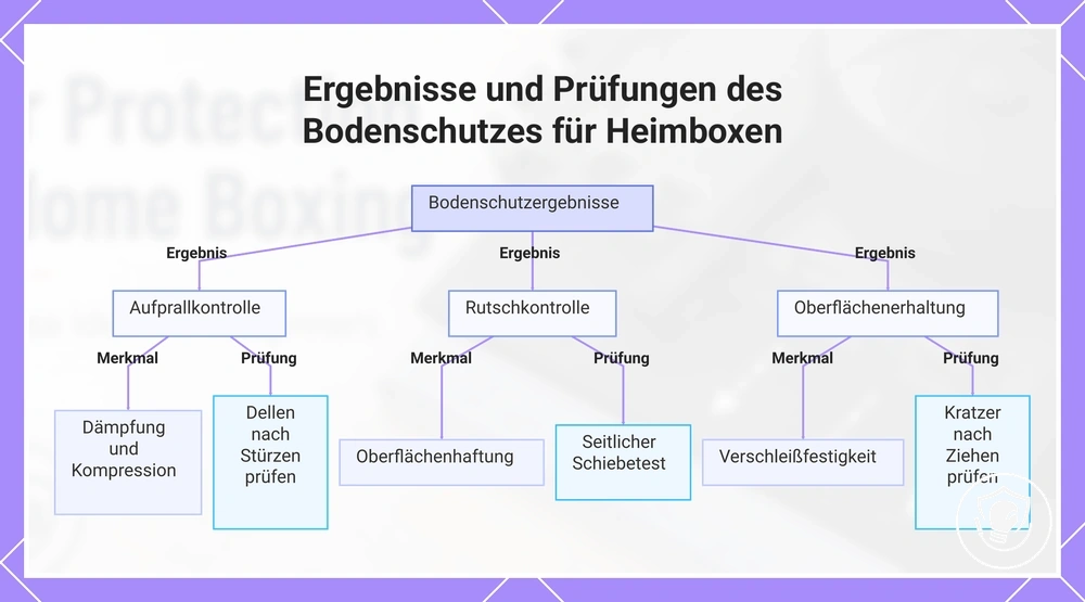 Ergebnisse und Prüfungen des Bodenschutzes für Heimboxen