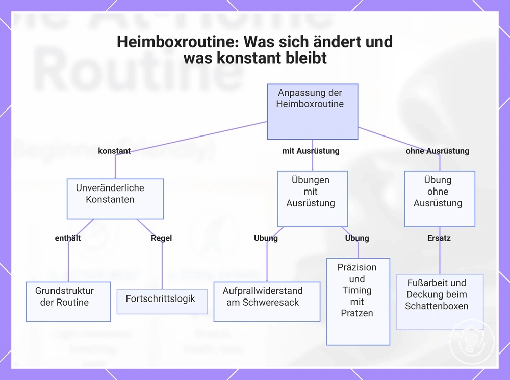 Heimboxroutine: Was sich ändert und was konstant bleibt