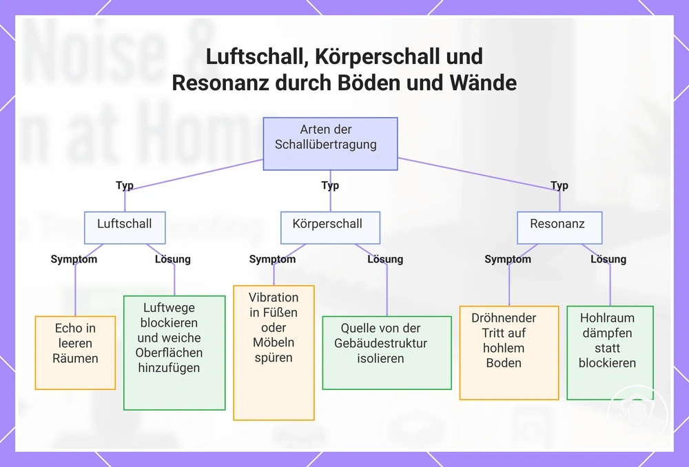 Luftschall, Körperschall und Resonanz durch Böden und Wände