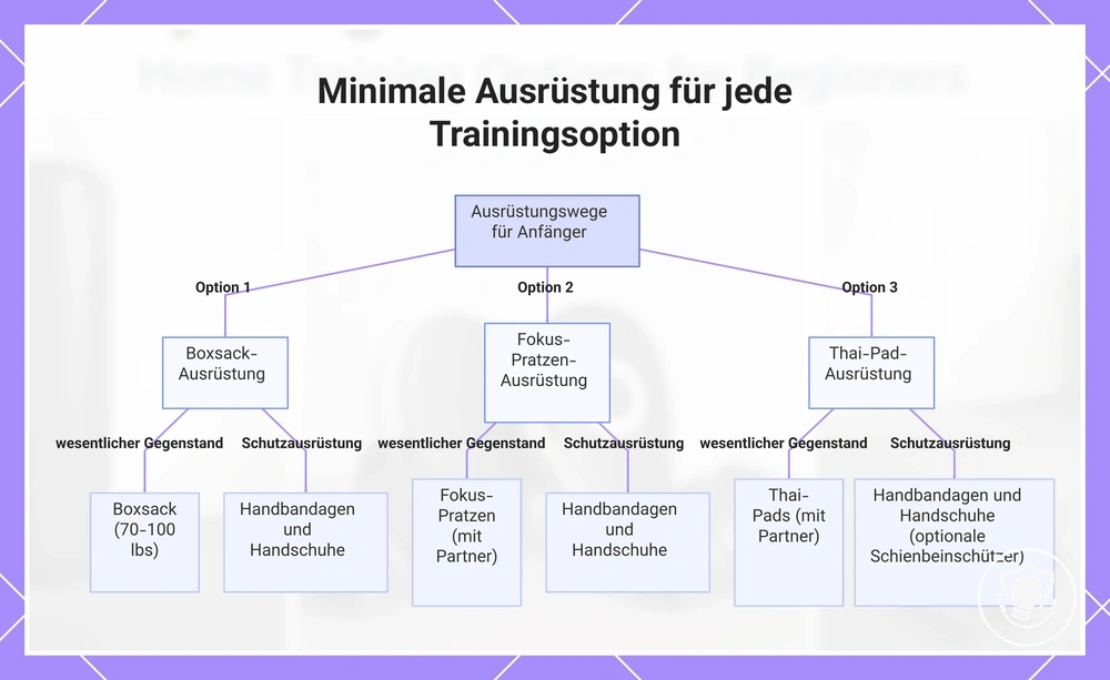Minimale Ausrüstung für jede Trainingsoption