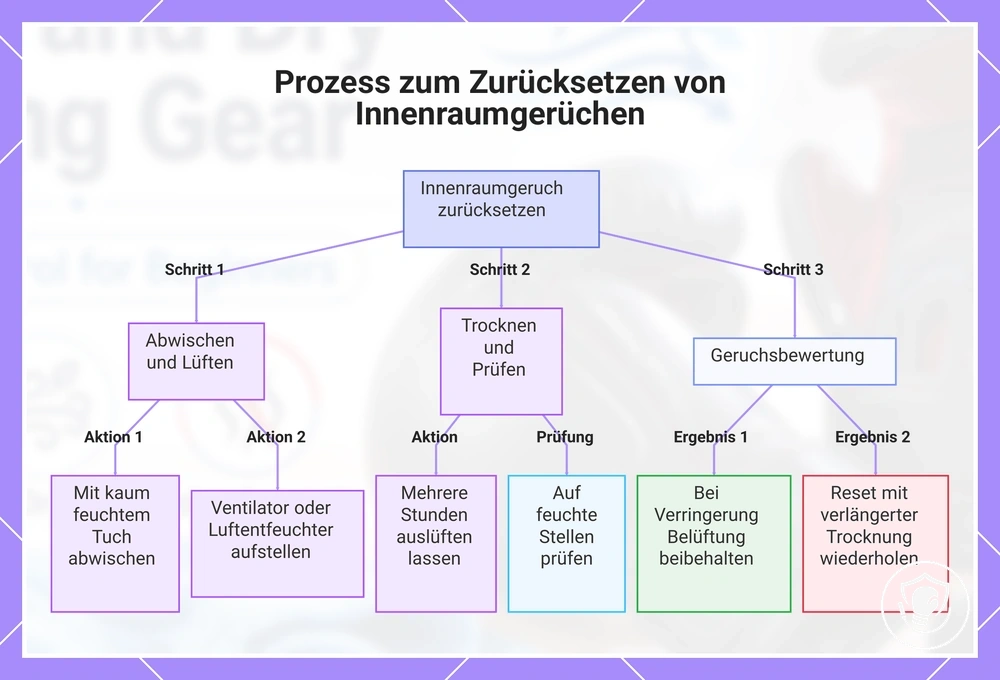 Prozess zum Zurücksetzen von Innenraumgerüchen