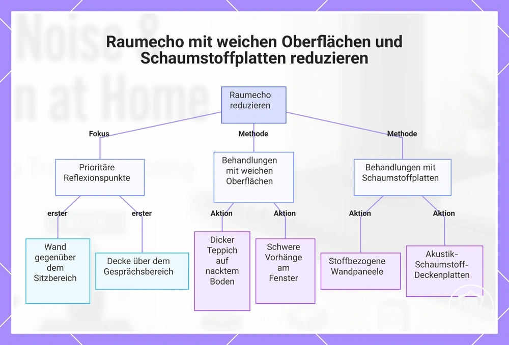 Raumecho mit weichen Oberflächen und Schaumstoffplatten reduzieren
