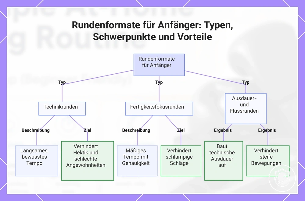 Rundenformate für Anfänger: Typen, Schwerpunkte und Vorteile