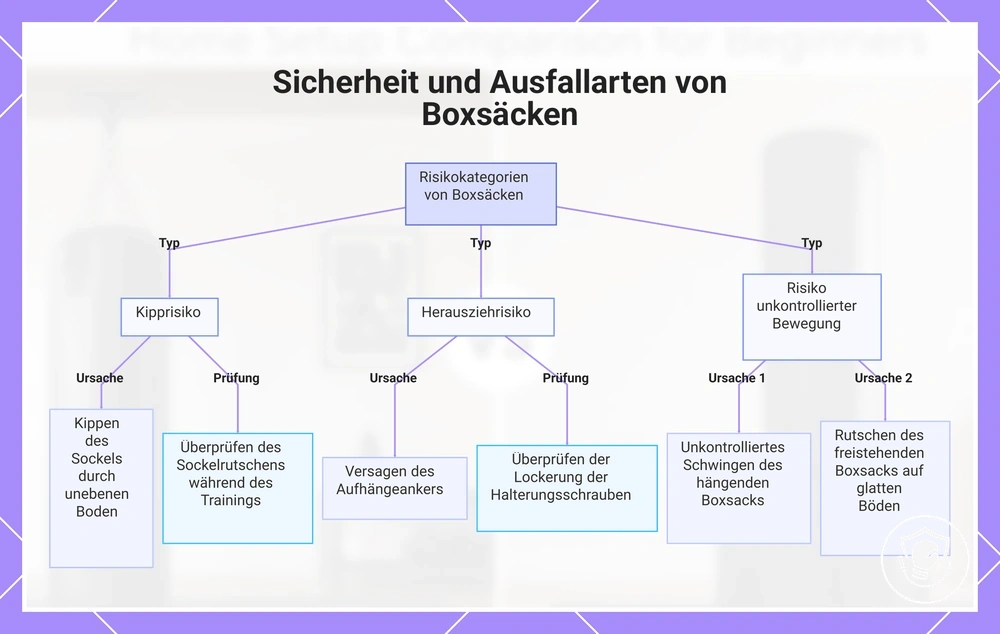 Sicherheit und Ausfallarten von Boxsäcken