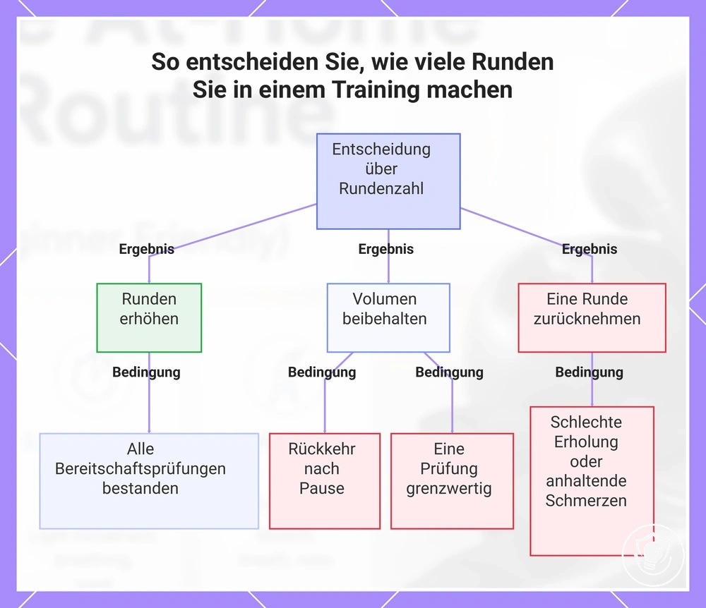 So entscheiden Sie, wie viele Runden Sie in einem Training machen
