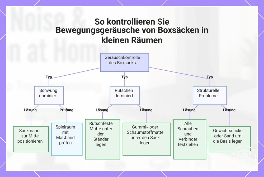 So kontrollieren Sie Bewegungsgeräusche von Boxsäcken in kleinen Räumen