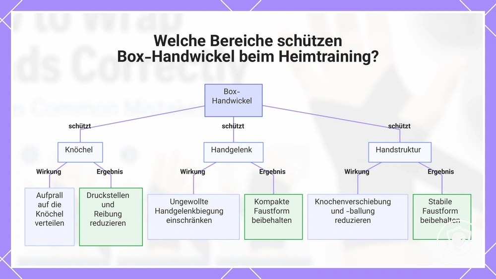 Welche Bereiche schützen Box-Handwickel beim Heimtraining?