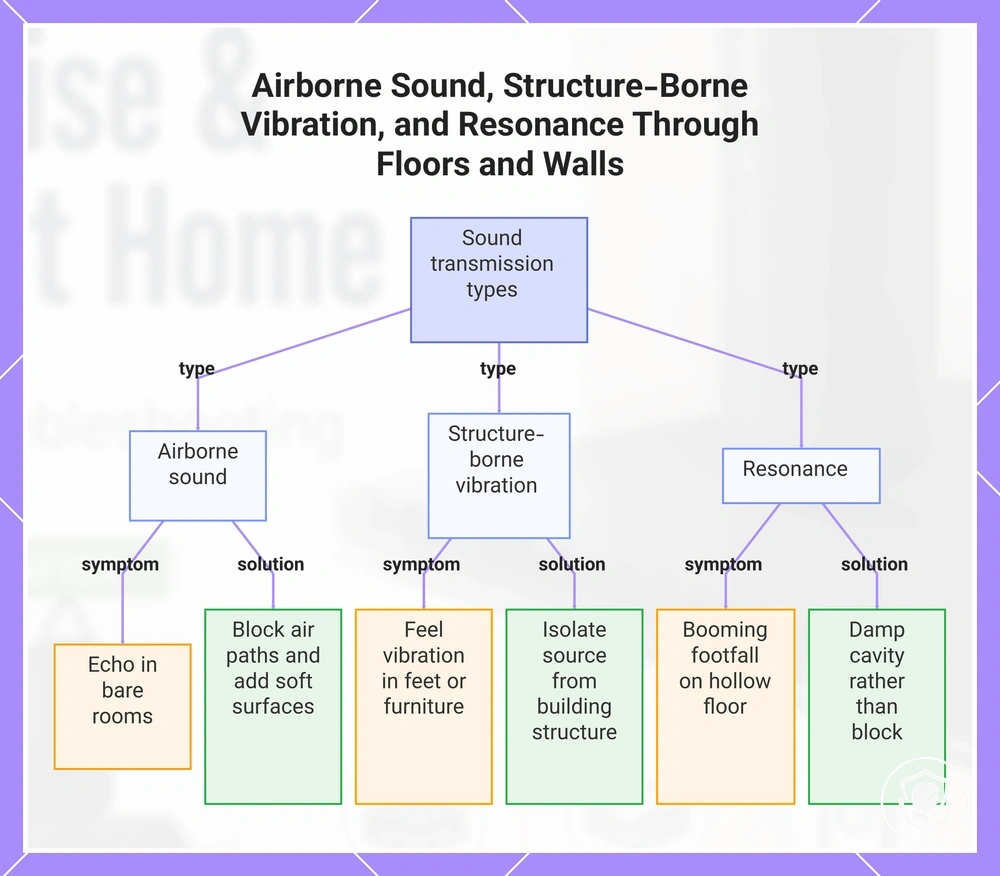 Airborne Sound, Structure-Borne Vibration, and Resonance Through Floors and Walls