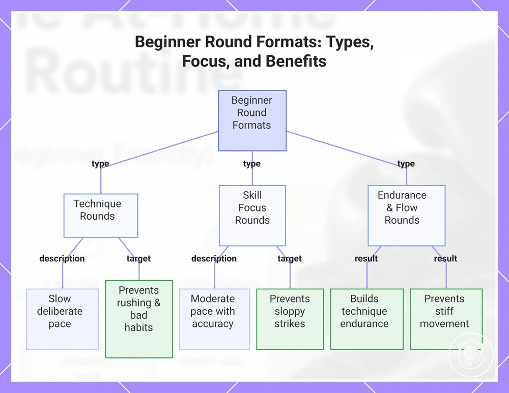Beginner Round Formats: Types, Focus, and Benefits