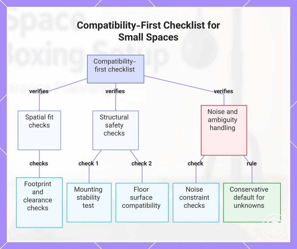 Compatibility-First Checklist for Small Spaces