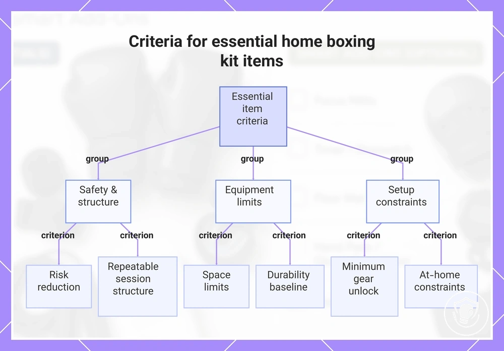 Criteria for essential home boxing kit items