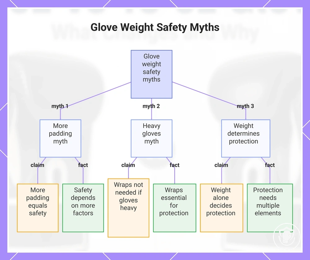 Glove Weight Safety Myths