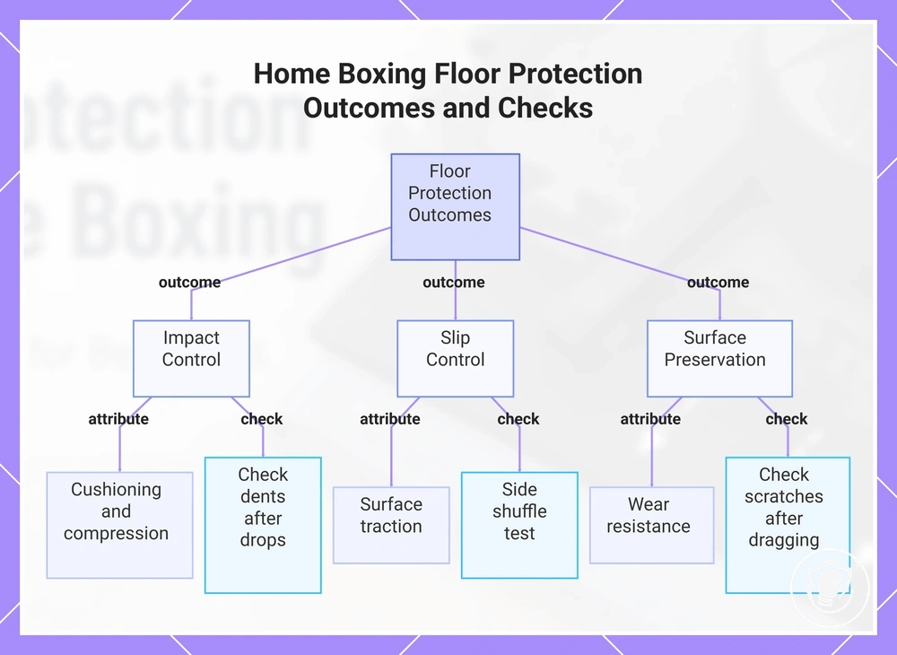 Home Boxing Floor Protection Outcomes and Checks