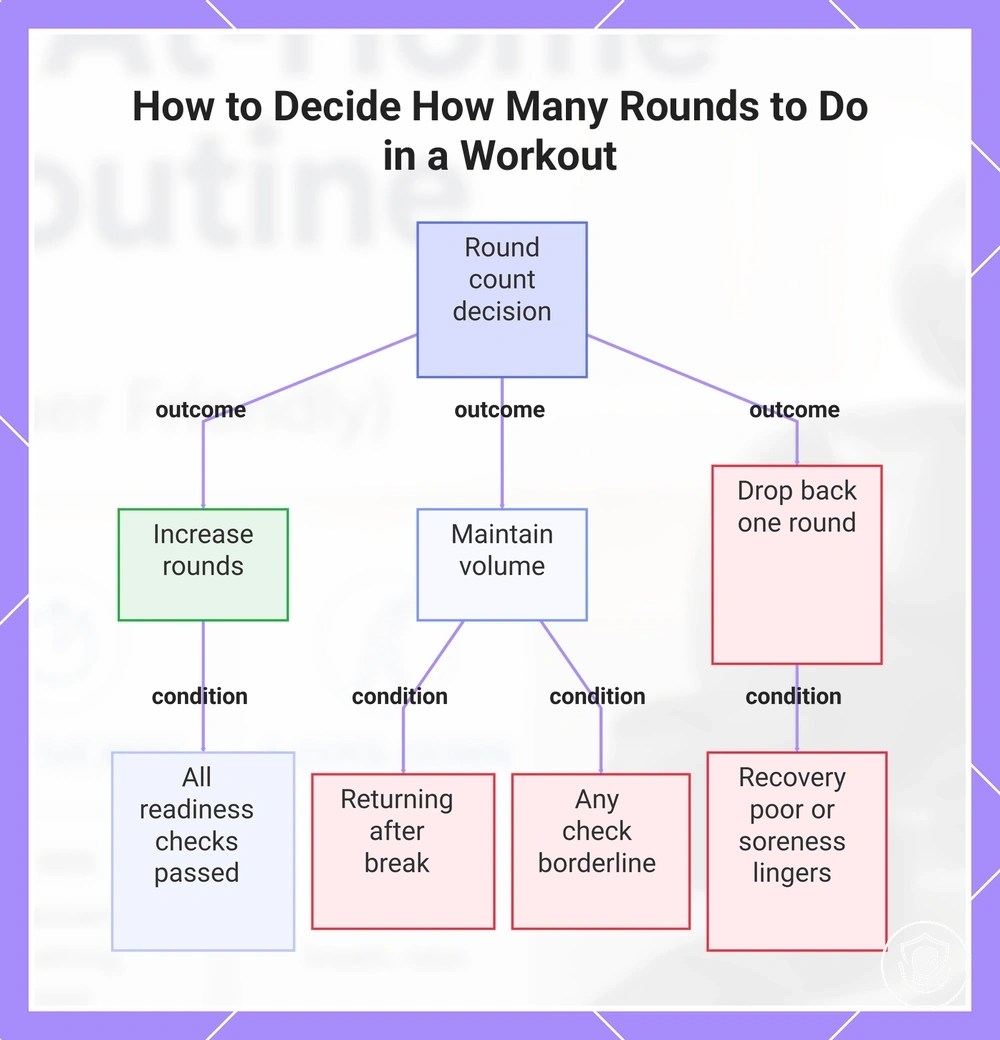 How to Decide How Many Rounds to Do in a Workout