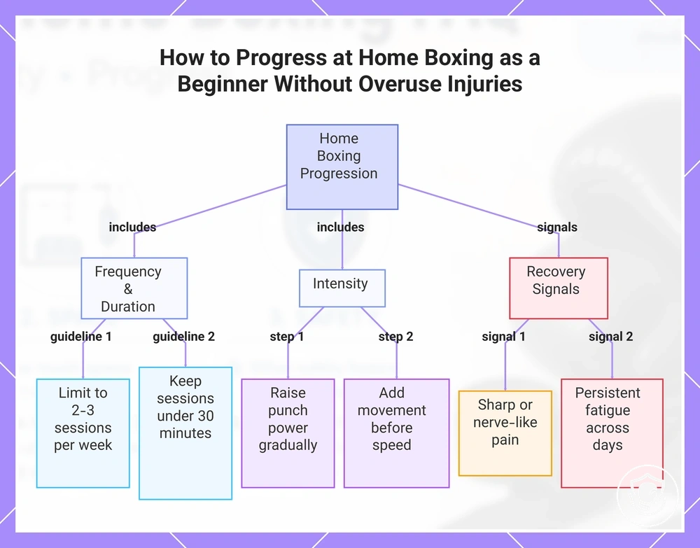 How to Progress at Home Boxing as a Beginner Without Overuse Injuries