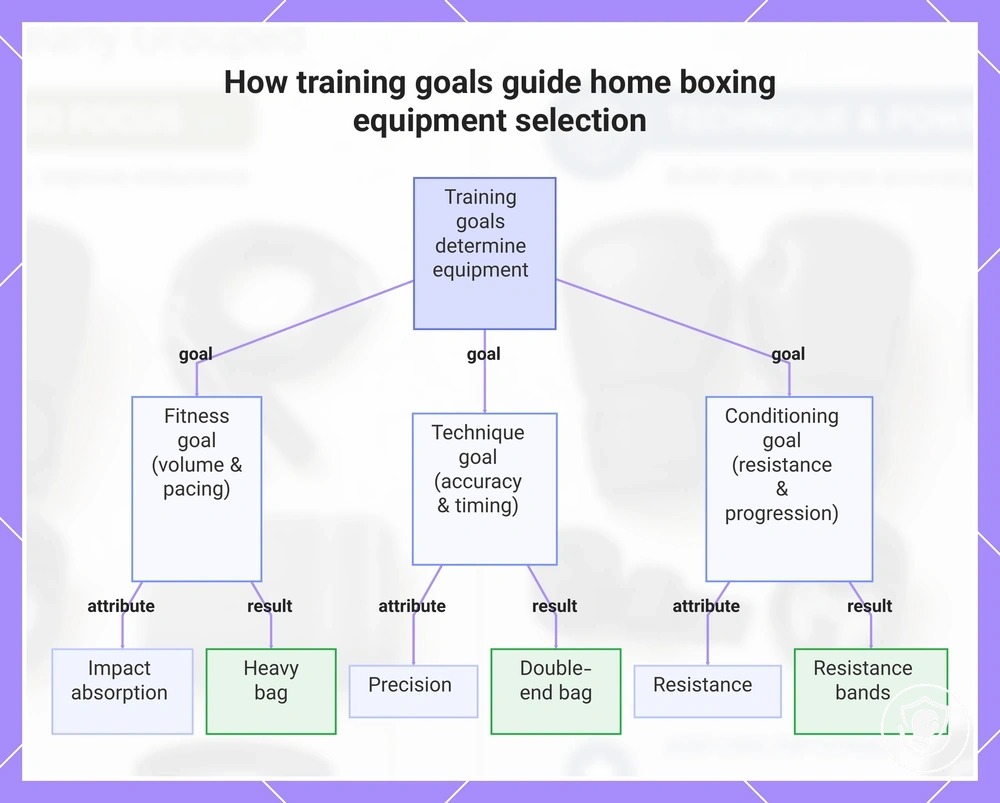 How training goals guide home boxing equipment selection