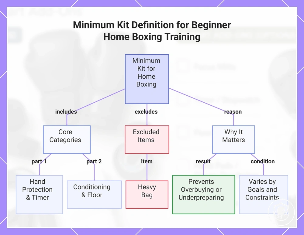 Minimum Kit Definition for Beginner Home Boxing Training