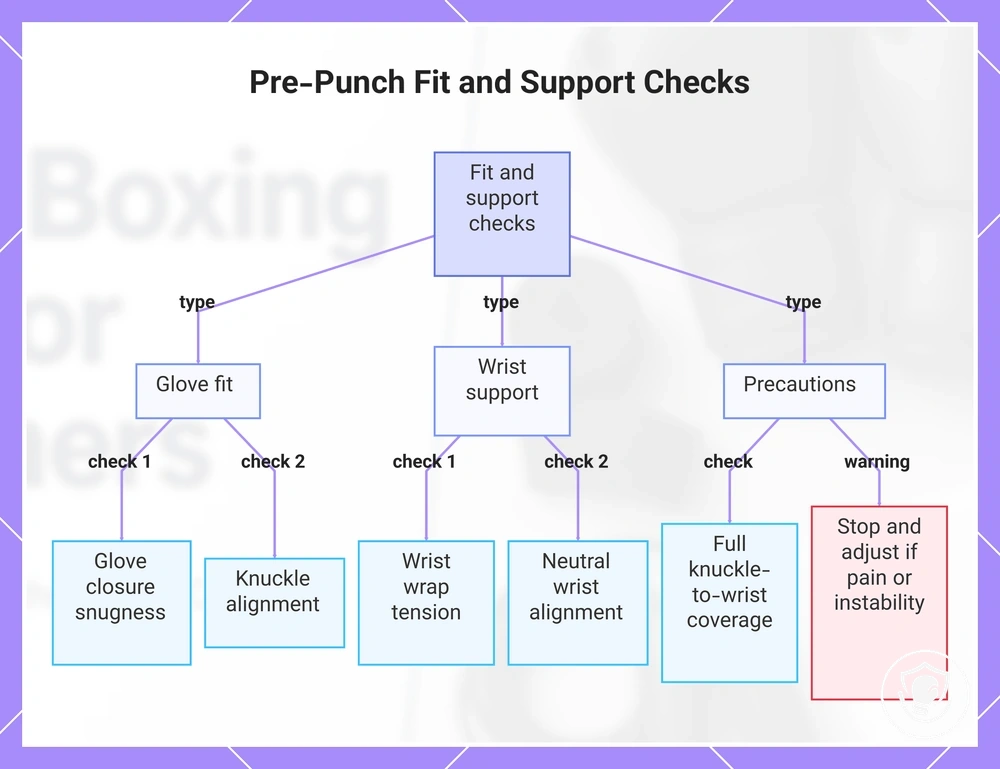Pre-Punch Fit and Support Checks