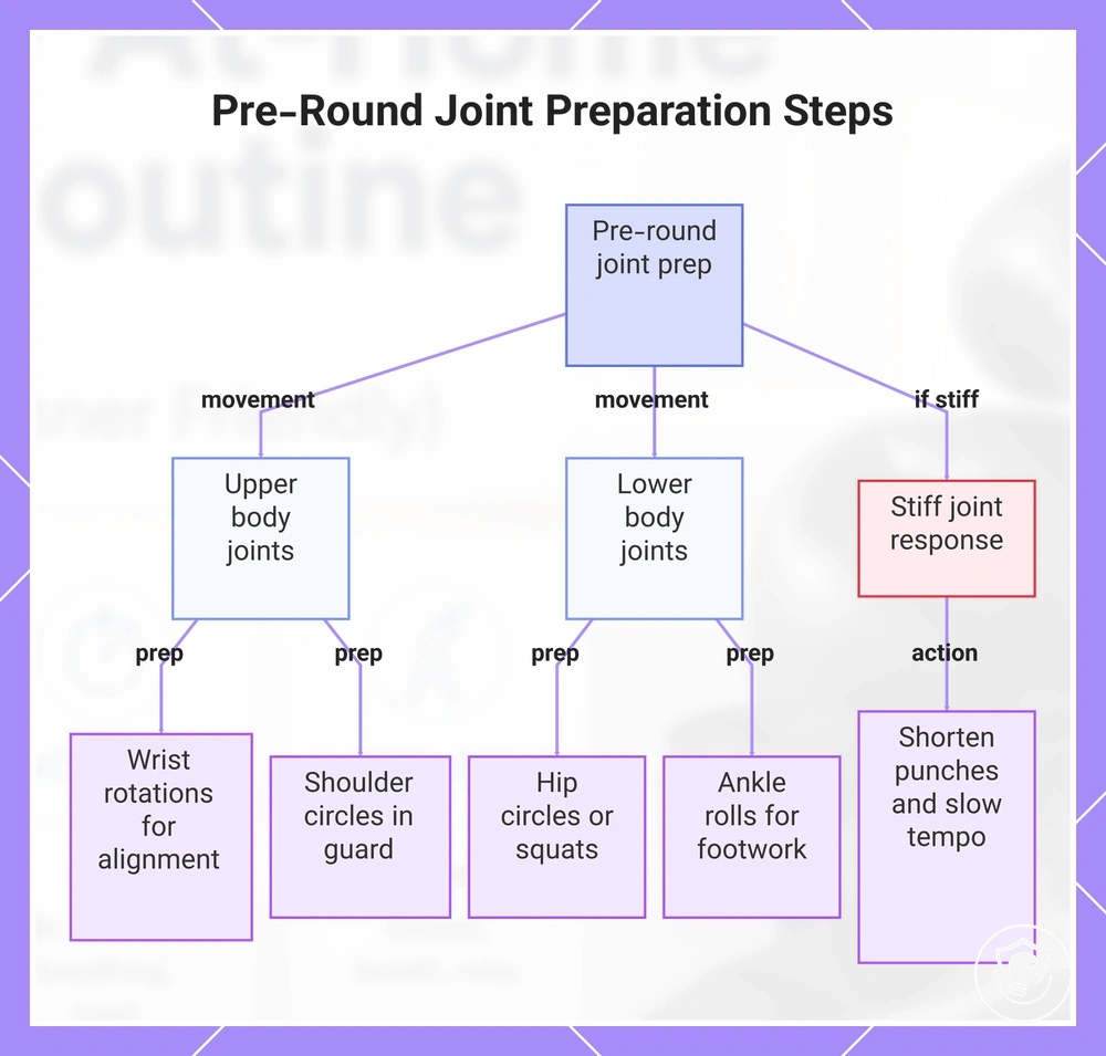 Pre-Round Joint Preparation Steps