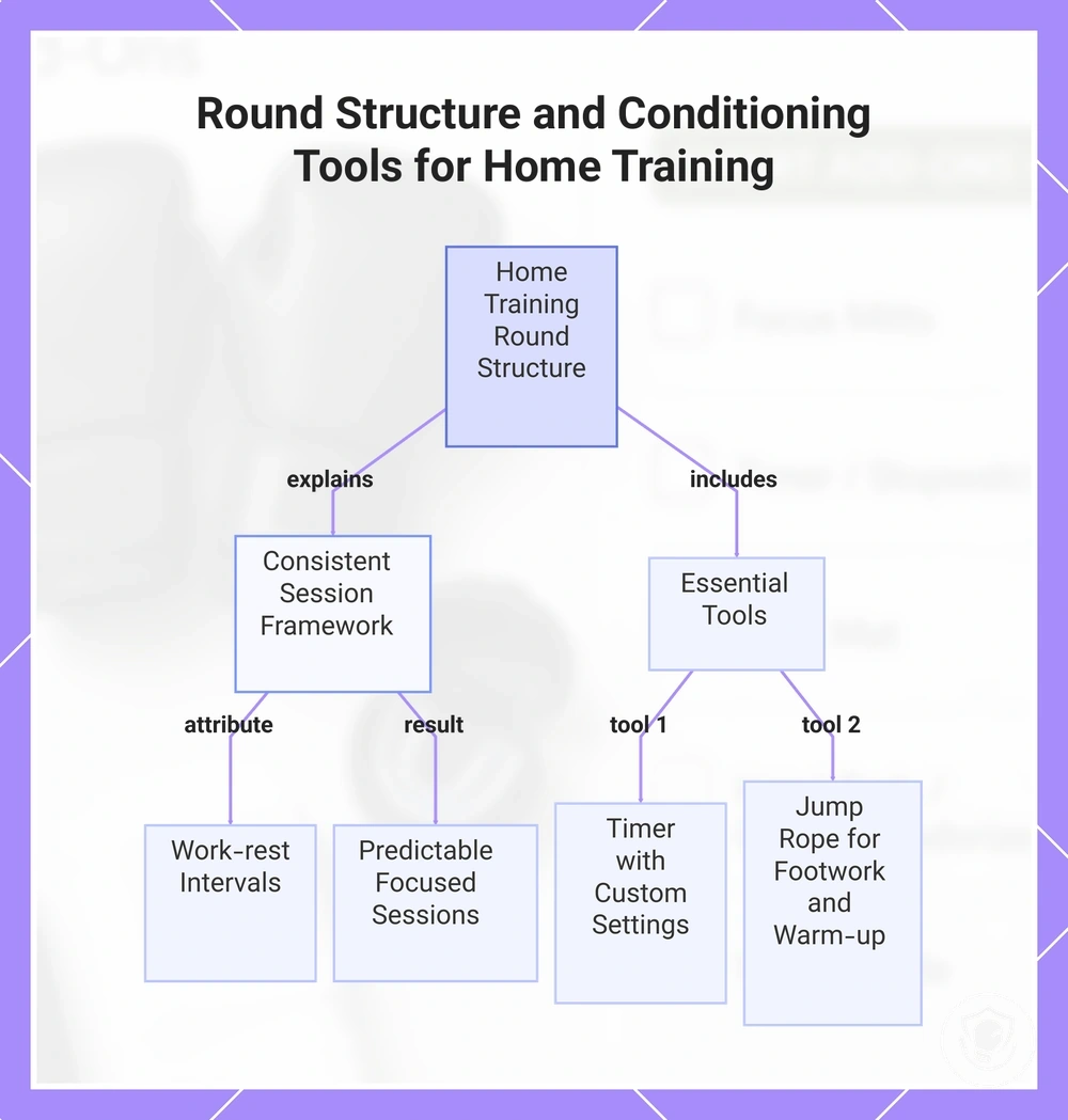 Round Structure and Conditioning Tools for Home Training