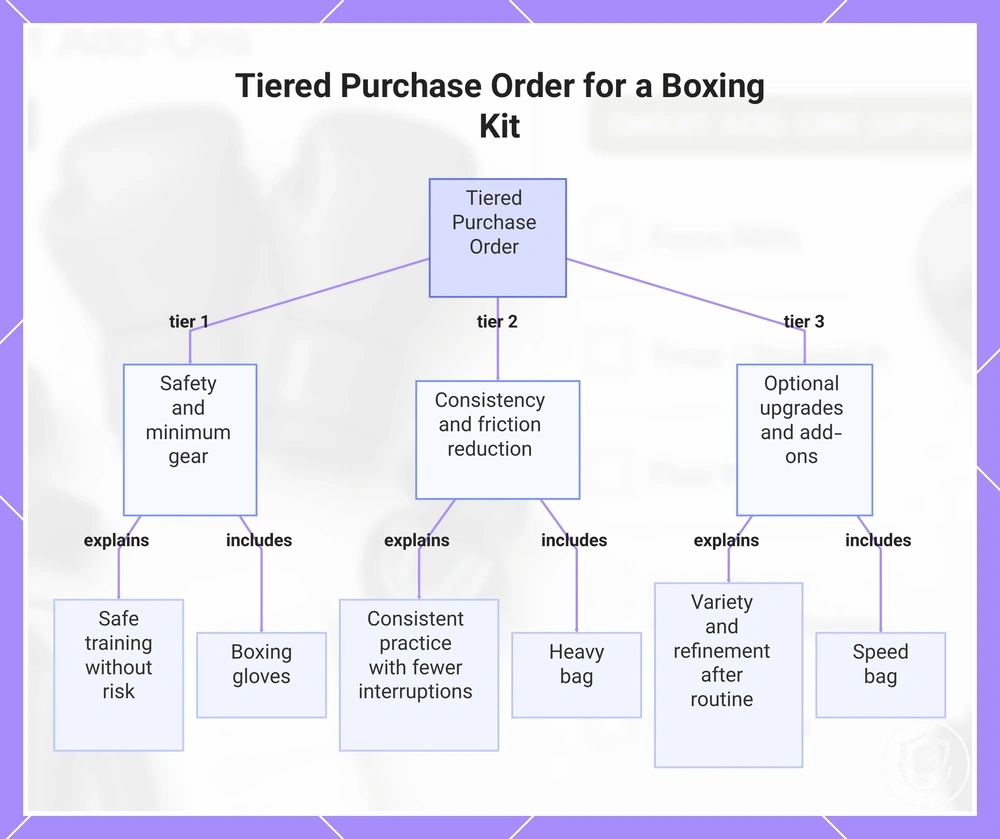 Tiered Purchase Order for a Boxing Kit