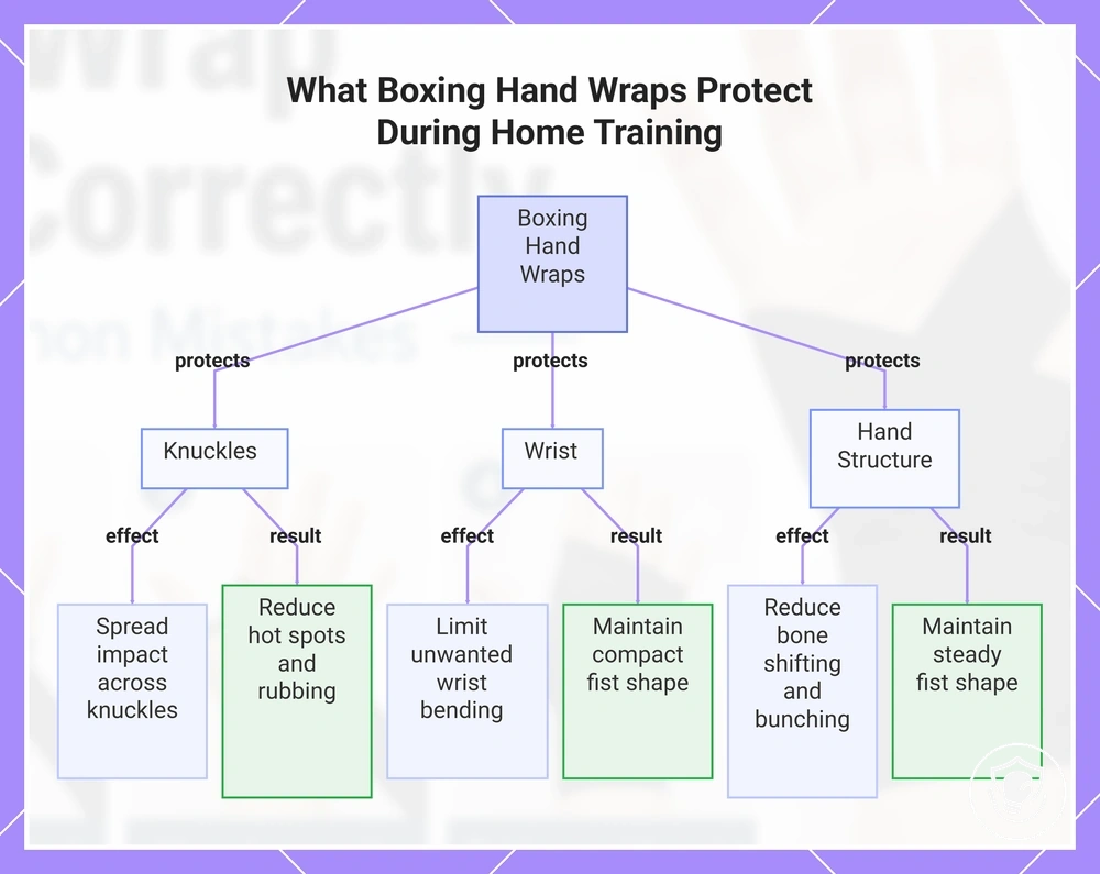 What Boxing Hand Wraps Protect During Home Training