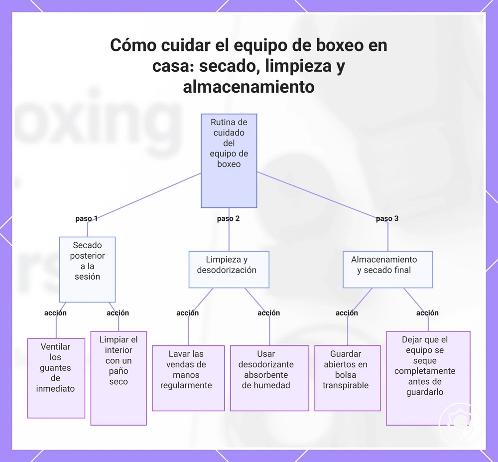 Cómo cuidar el equipo de boxeo en casa: secado, limpieza y almacenamiento