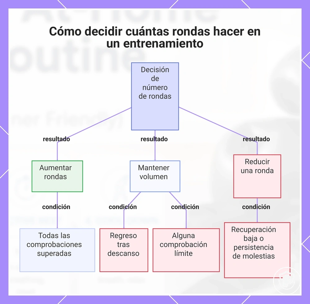 Cómo decidir cuántas rondas hacer en un entrenamiento