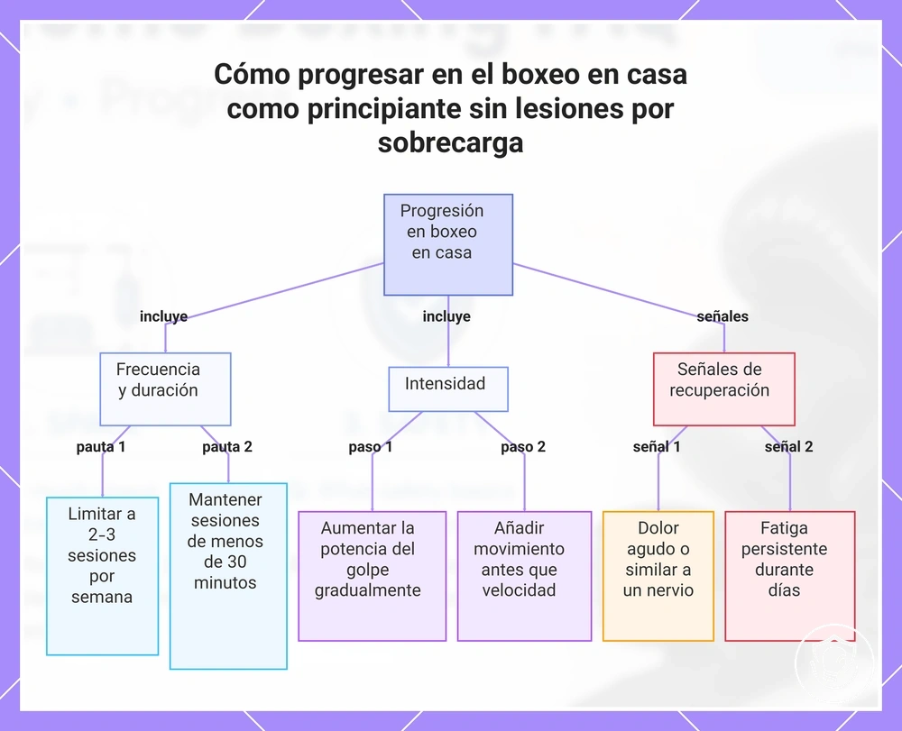 Cómo progresar en el boxeo en casa como principiante sin lesiones por sobrecarga
