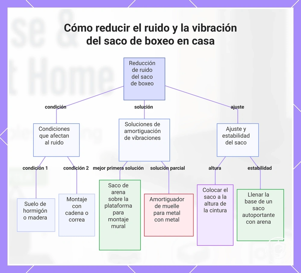 Cómo reducir el ruido y la vibración del saco de boxeo en casa